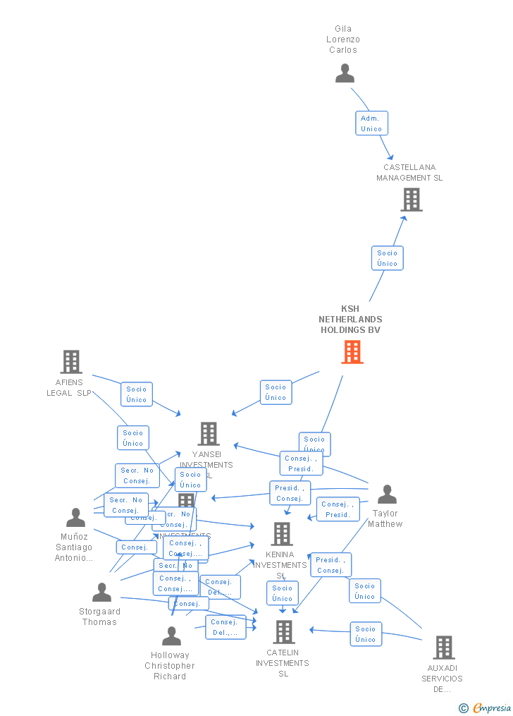 Vinculaciones societarias de KSH NETHERLANDS HOLDINGS BV