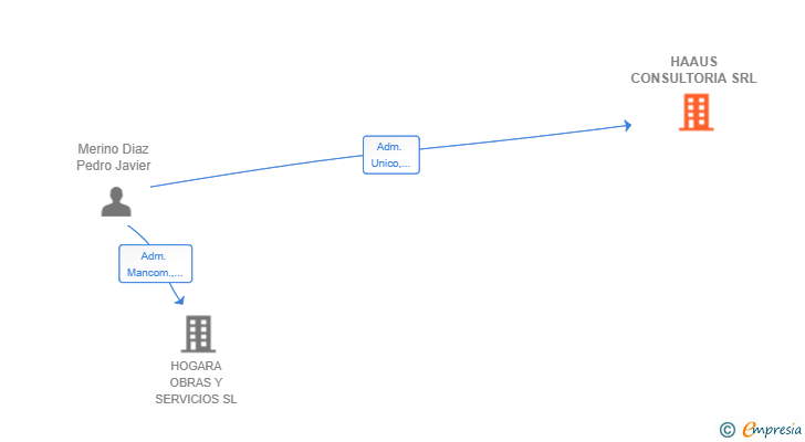 Vinculaciones societarias de HAAUS CONSULTORIA SRL