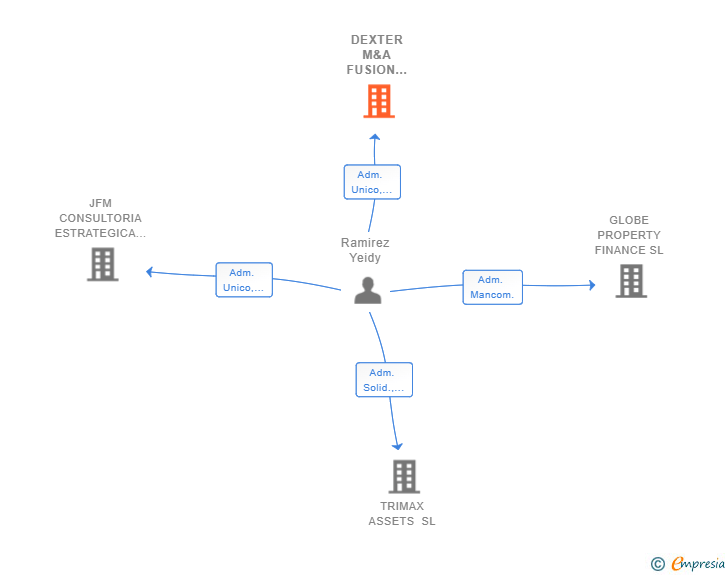 Vinculaciones societarias de DEXTER M&A FUSION GROWTH SL