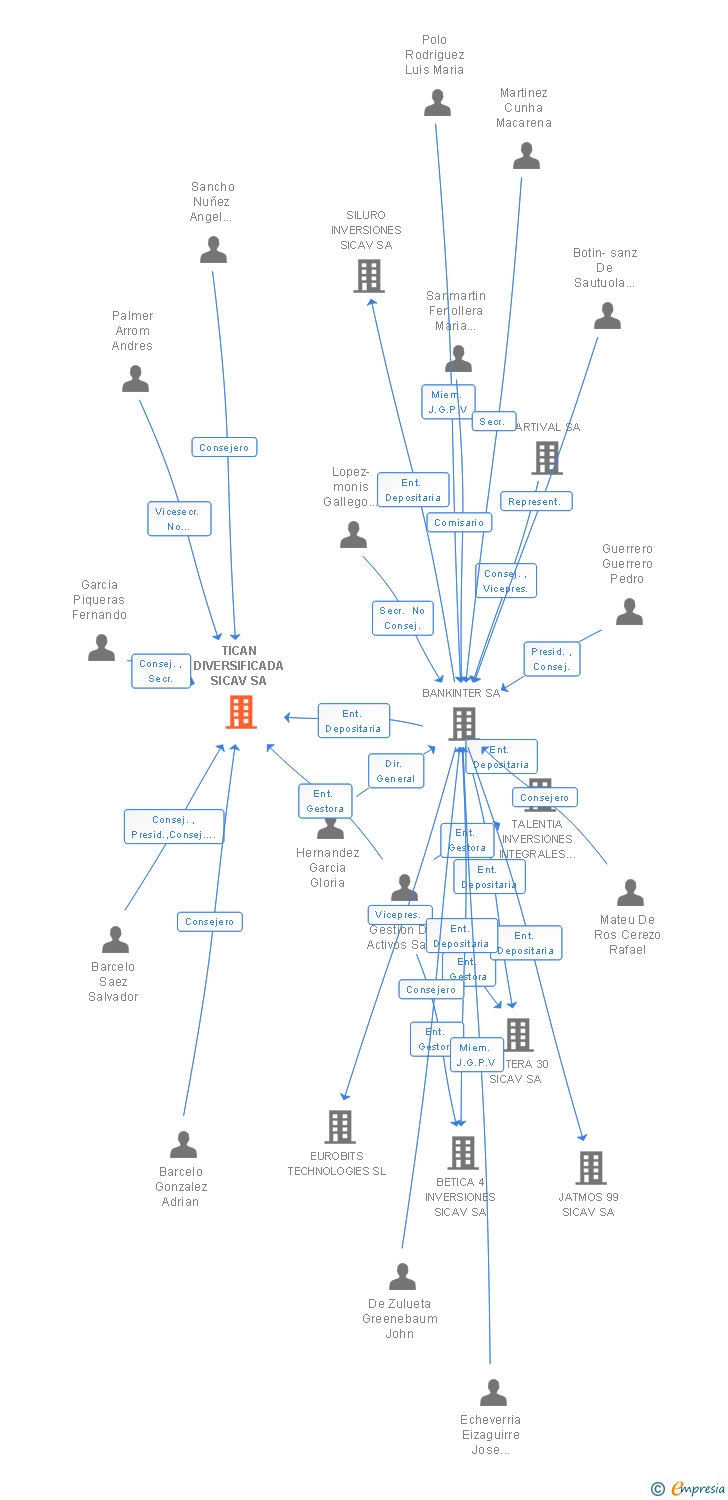 Vinculaciones societarias de TICAN DIVERSIFICADA SICAV SA
