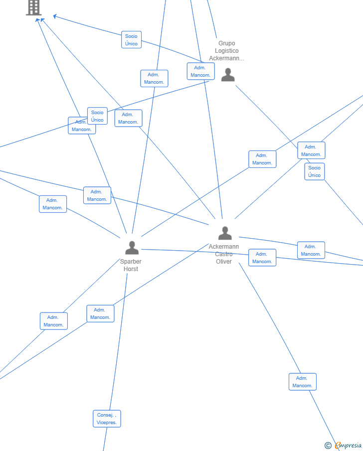 Vinculaciones societarias de SPARBER PROJECT CARGO SL