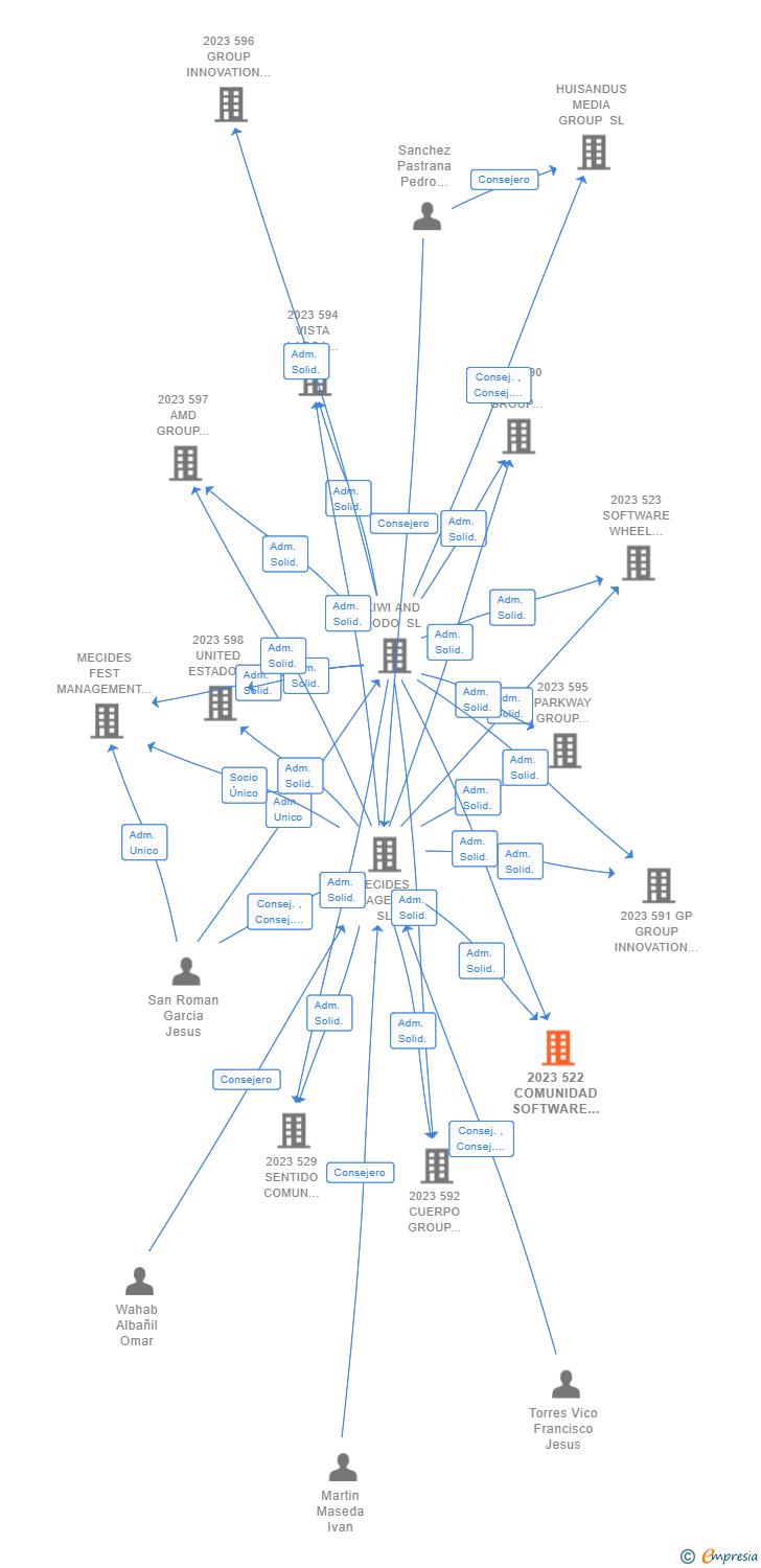 Vinculaciones societarias de 2023 522 COMUNIDAD SOFTWARE WHEEL STEAM AIE (EXTINGUIDA)