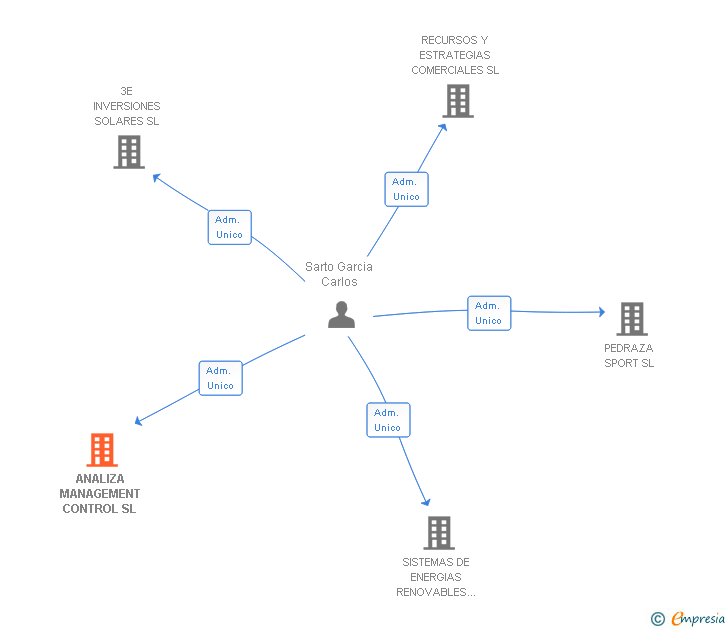Vinculaciones societarias de ANALIZA MANAGEMENT CONTROL SL