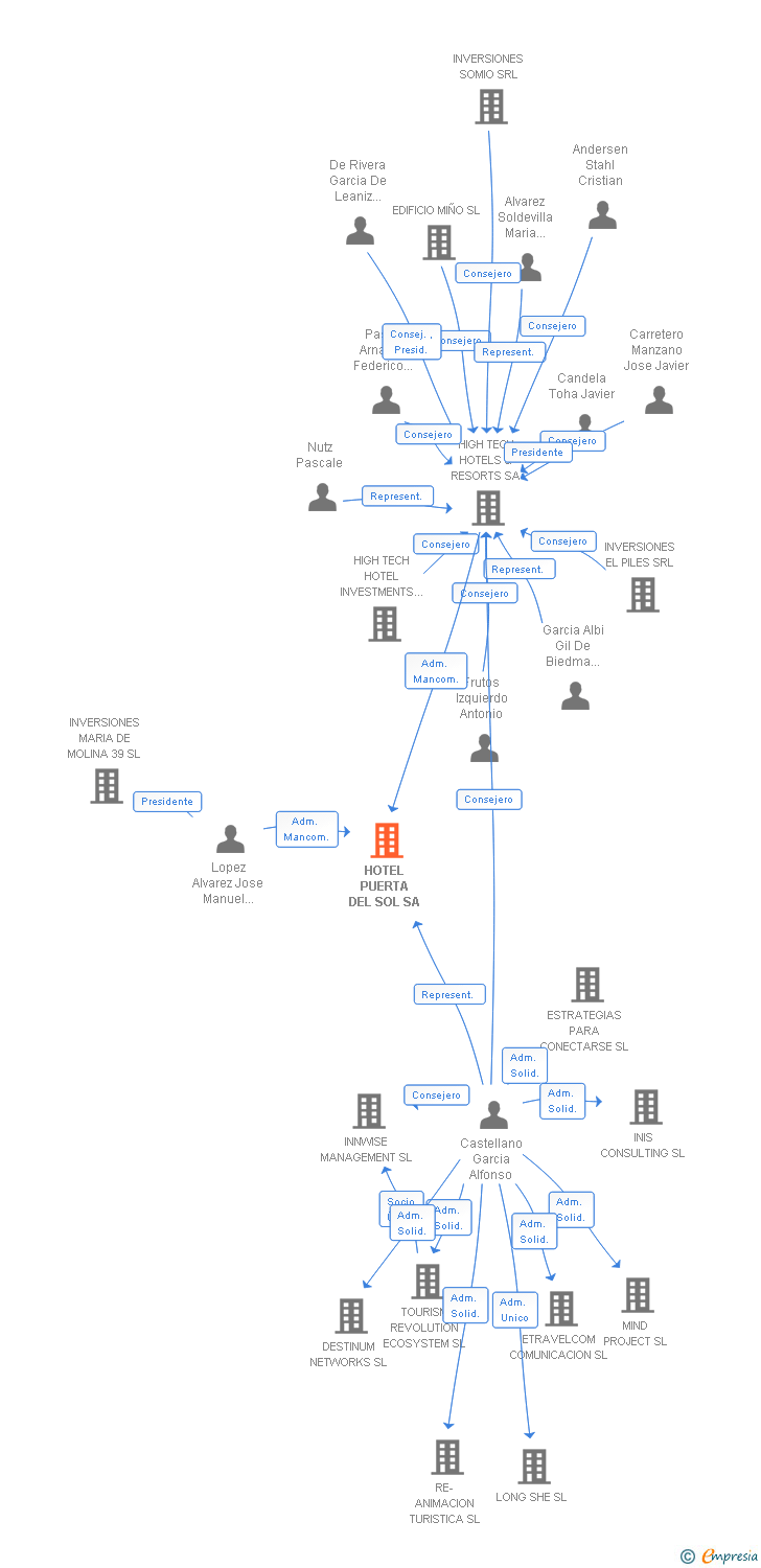 Vinculaciones societarias de HOTEL PUERTA DEL SOL SA