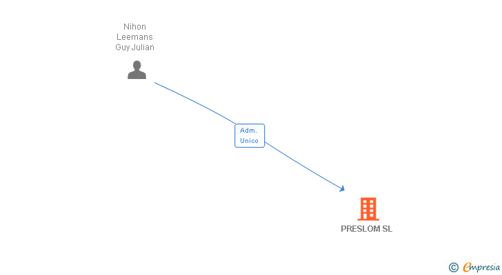 Vinculaciones societarias de PRESLOM SL