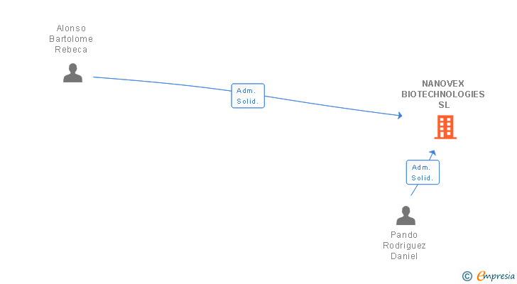 Vinculaciones societarias de NANOVEX BIOTECHNOLOGIES SL