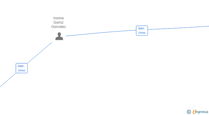 Vinculaciones societarias de KROM GLOBAL LOGISTICS SL