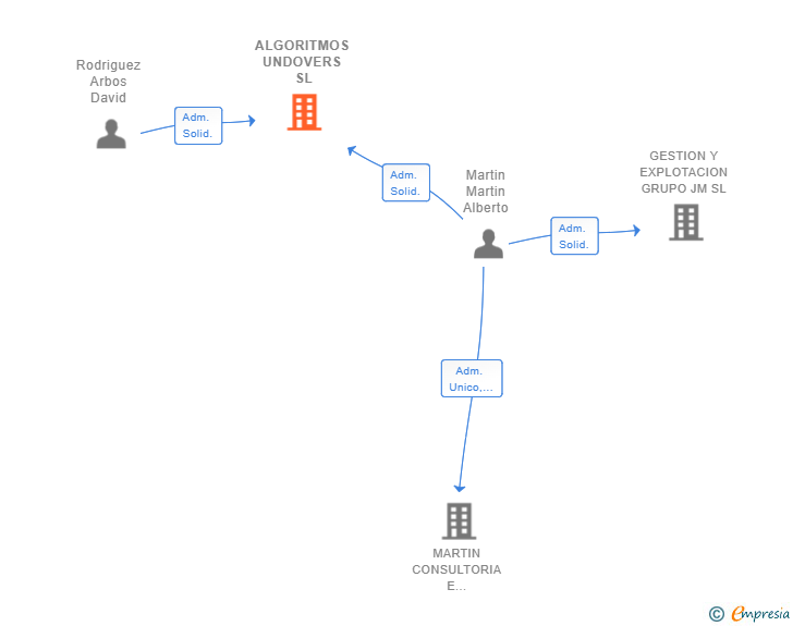 Vinculaciones societarias de ALGORITMOS UNDOVERS SL