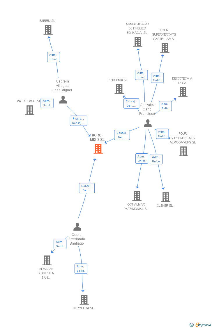 Vinculaciones societarias de AGRO-MIX-8 SL