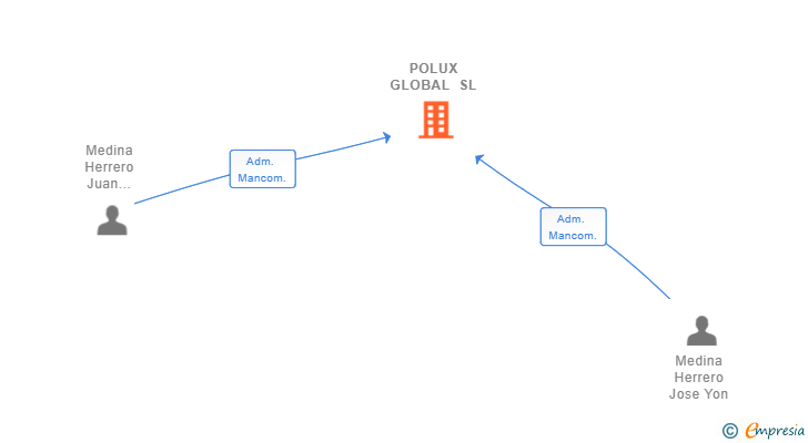 Vinculaciones societarias de POLUX GLOBAL SL (EXTINGUIDA)
