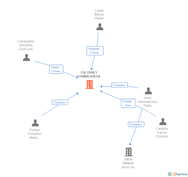 Vinculaciones societarias de CULTURA Y FORMACION SA