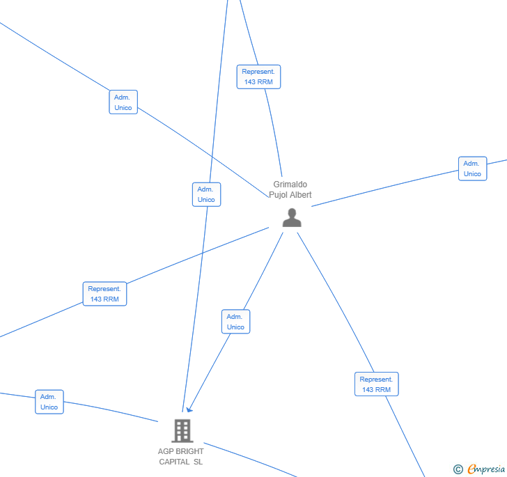 Vinculaciones societarias de TFE PUBLISHING SL