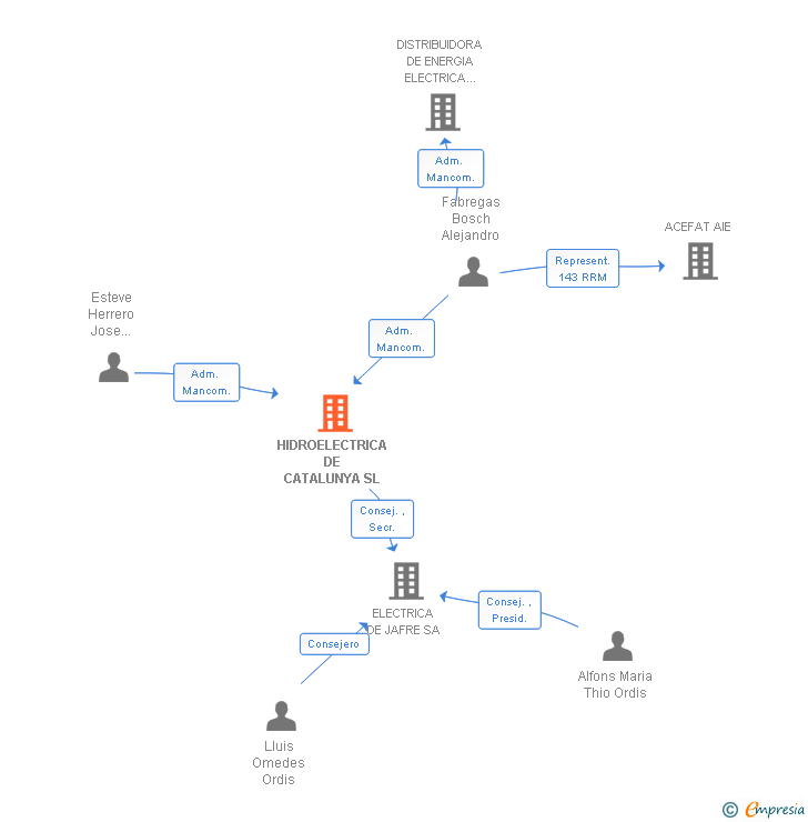 Vinculaciones societarias de HIDROELECTRICA DE CATALUNYA SL