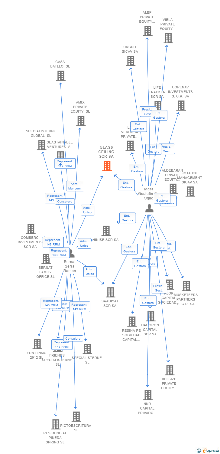 Vinculaciones societarias de GLASS CEILING SCR SA