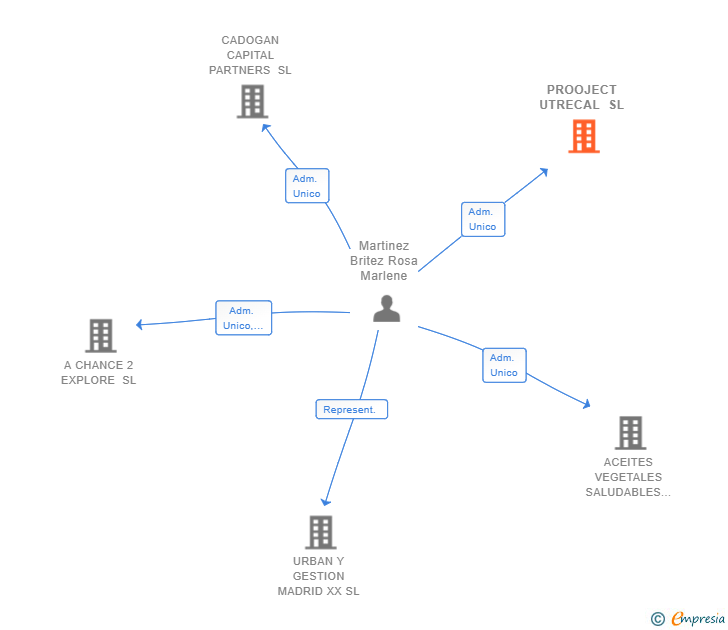 Vinculaciones societarias de PROOJECT UTRECAL SL