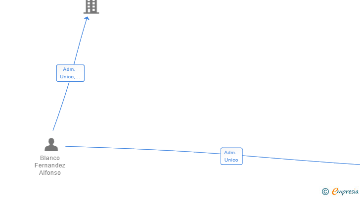Vinculaciones societarias de RESTAUGAL SL