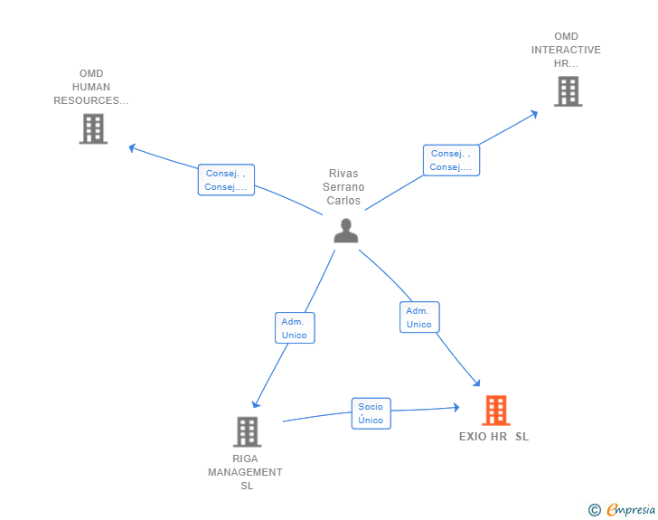 Vinculaciones societarias de EXIO HR SL