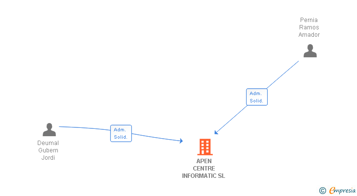 Vinculaciones societarias de APEN CENTRE INFORMATIC SL