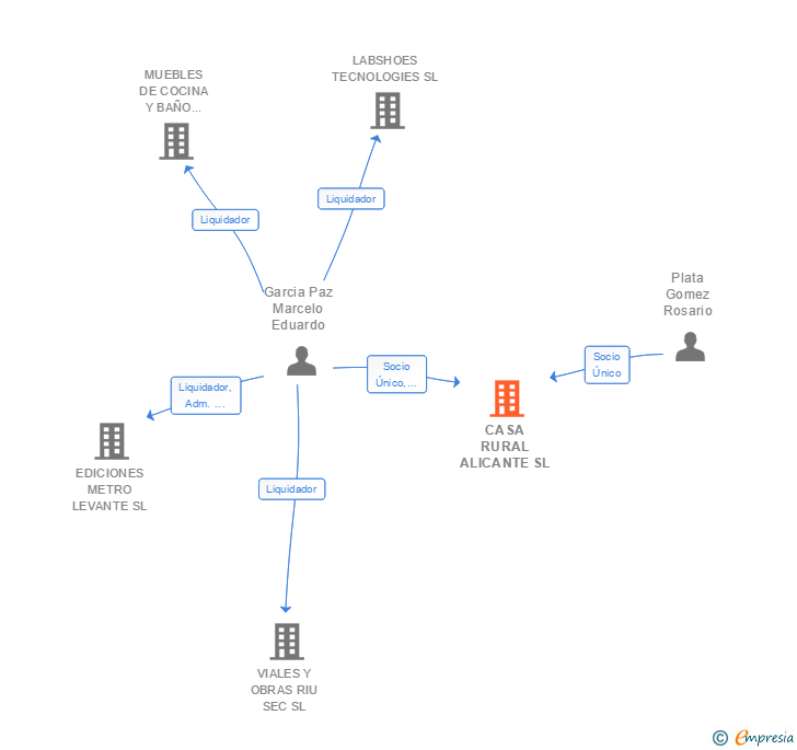 Vinculaciones societarias de CASA RURAL ALICANTE SL