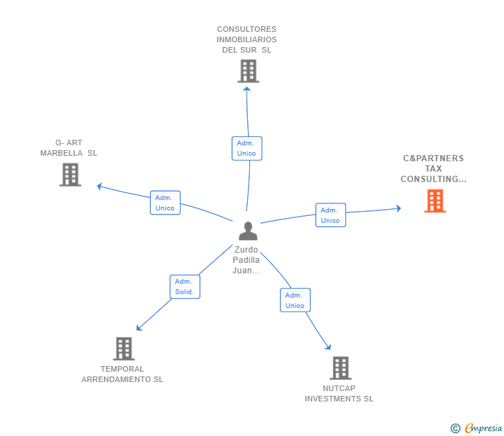 Vinculaciones societarias de C&PARTNERS TAX CONSULTING SL