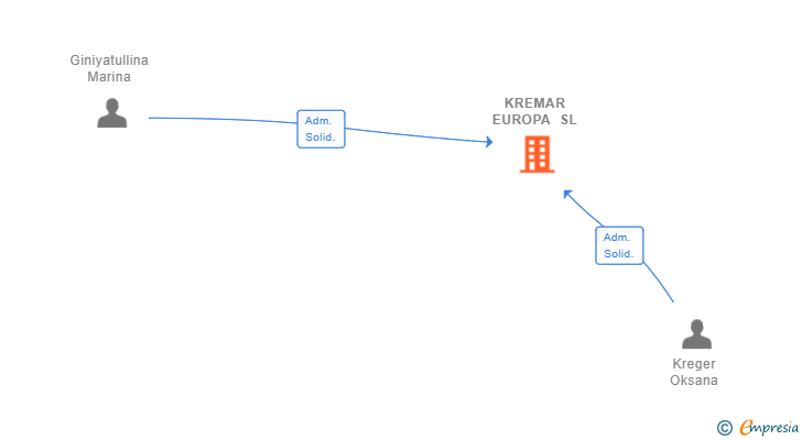 Vinculaciones societarias de KREMAR EUROPA SL