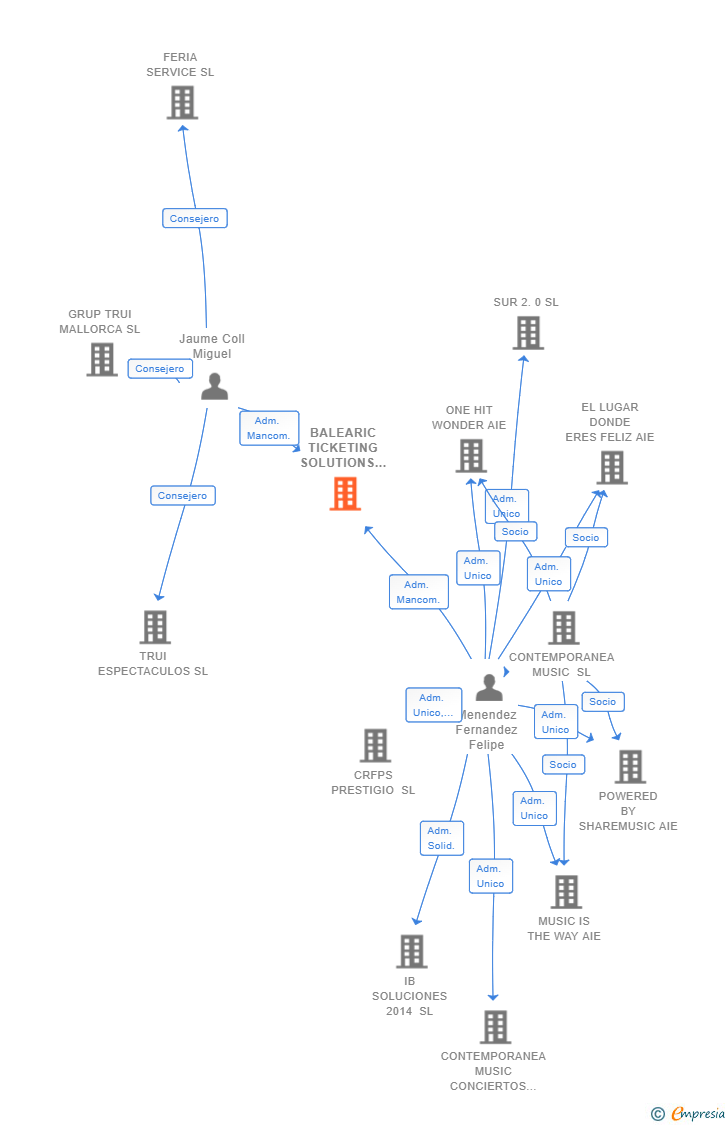 Vinculaciones societarias de BALEARIC TICKETING SOLUTIONS SL