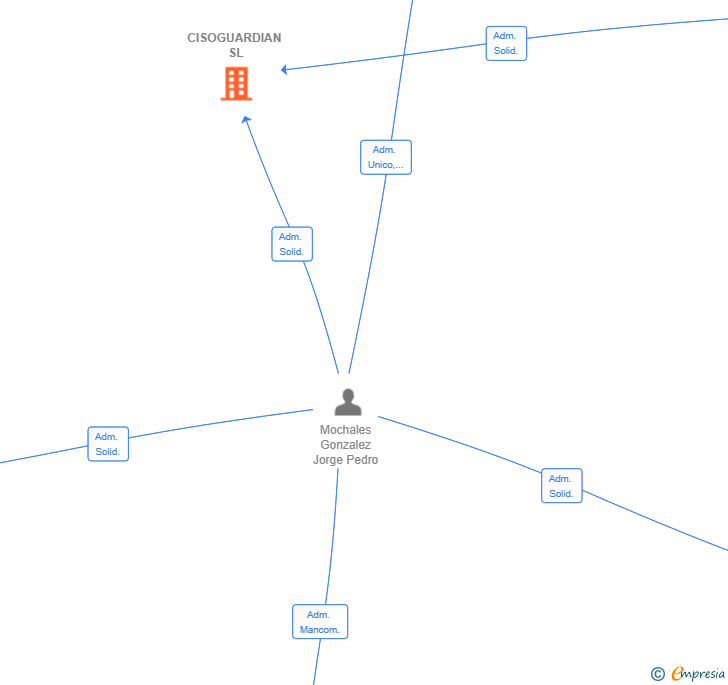 Vinculaciones societarias de CISOGUARDIAN SL