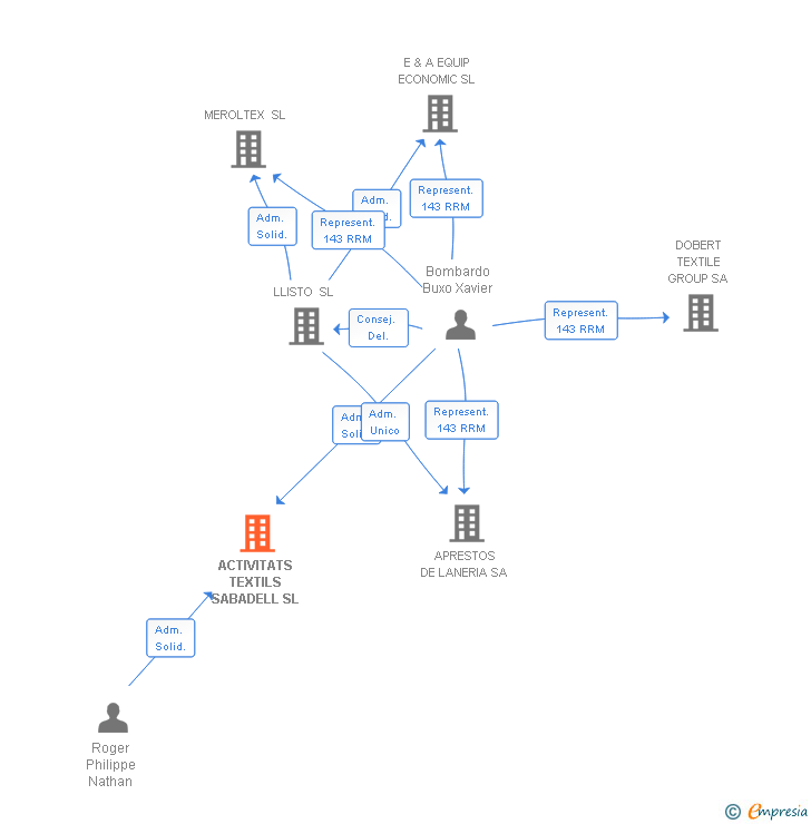 Vinculaciones societarias de ACTIVITATS TEXTILS SABADELL SL