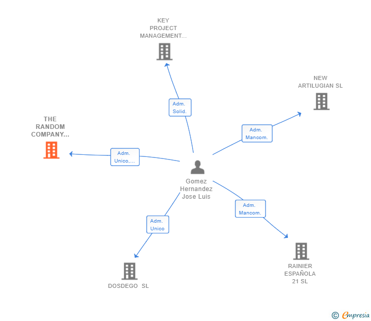 Vinculaciones societarias de THE RANDOM COMPANY CORPORATE SL