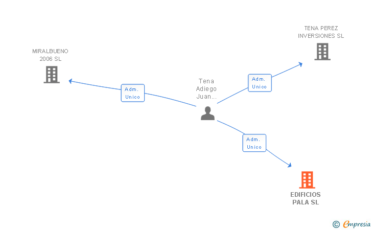 Vinculaciones societarias de EDIFICIOS PALA SL