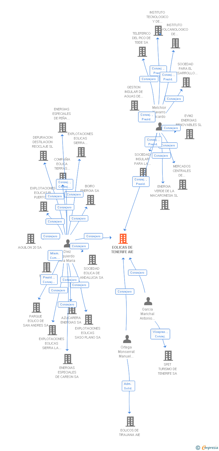 Vinculaciones societarias de EOLICAS DE TENERIFE AIE
