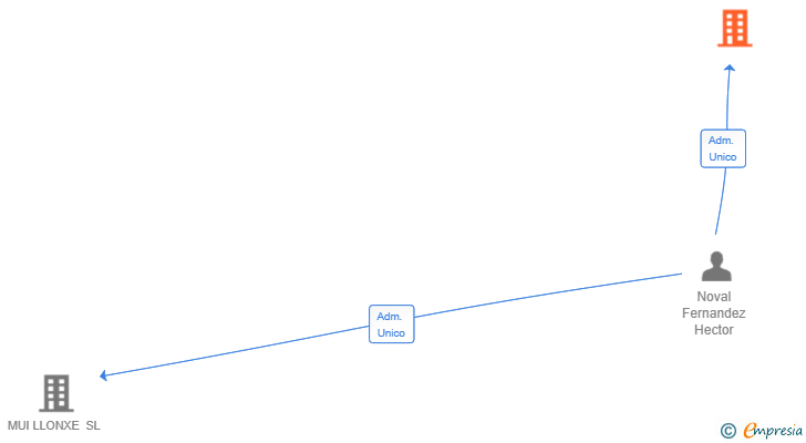 Vinculaciones societarias de SHIFTS AND PATTERNS SL