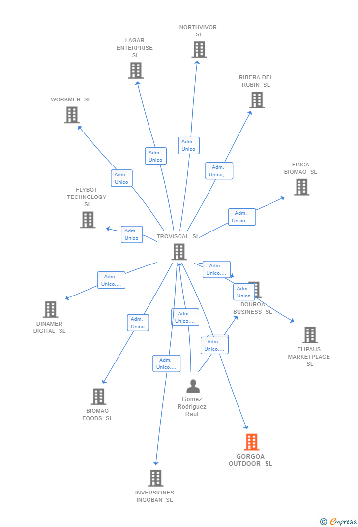Vinculaciones societarias de GORGOA OUTDOOR SL