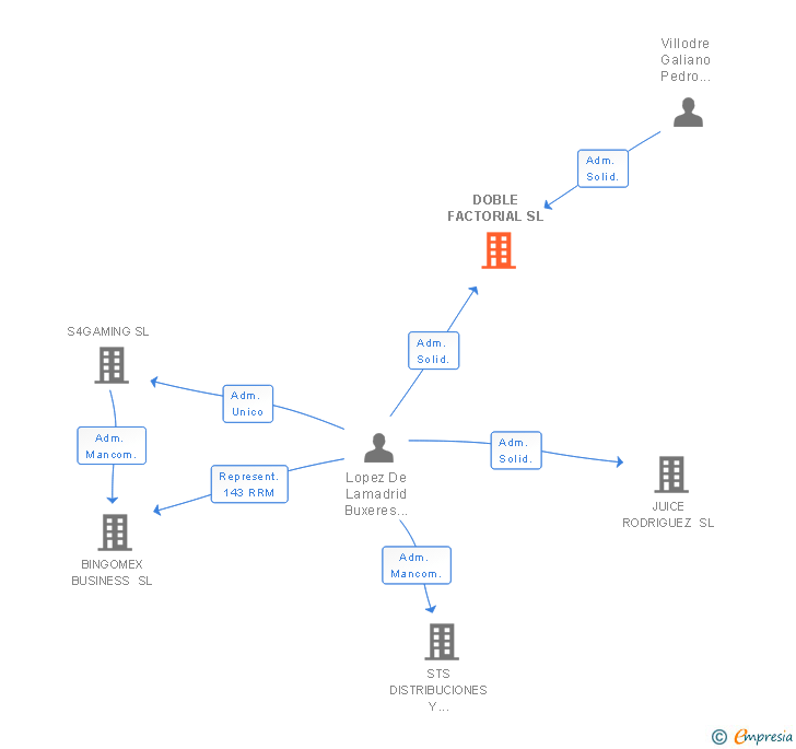 Vinculaciones societarias de DOBLE FACTORIAL SL