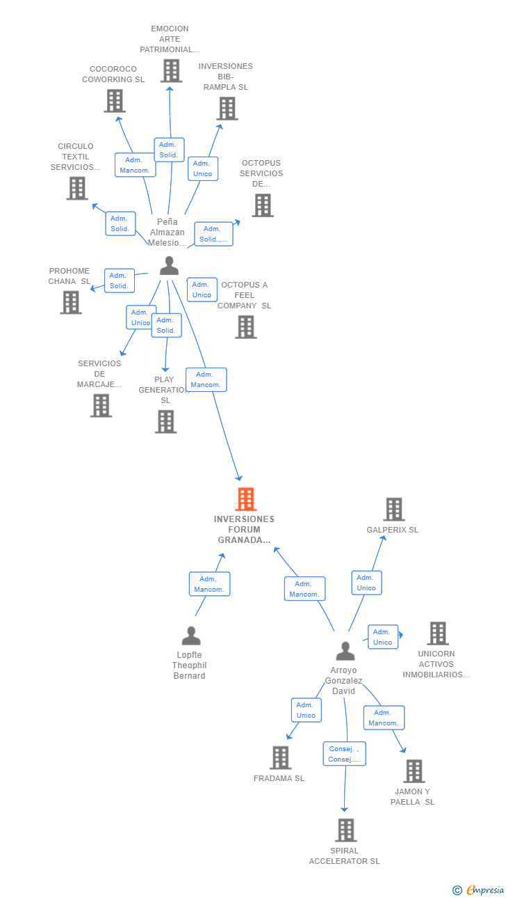 Vinculaciones societarias de INVERSIONES FORUM GRANADA 2020 SL