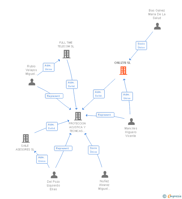 Vinculaciones societarias de ONLIZRI SL