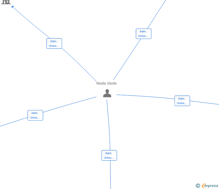 Vinculaciones societarias de DAPHNE GROUP SL