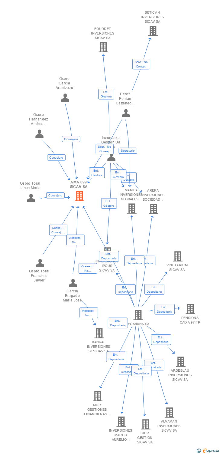 Vinculaciones societarias de AMA 899 SICAV SA