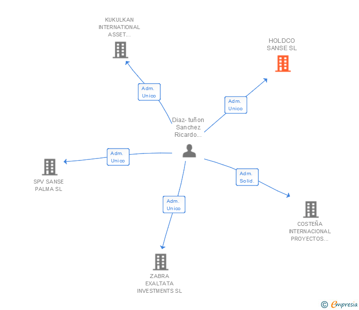 Vinculaciones societarias de HOLDCO SANSE SL