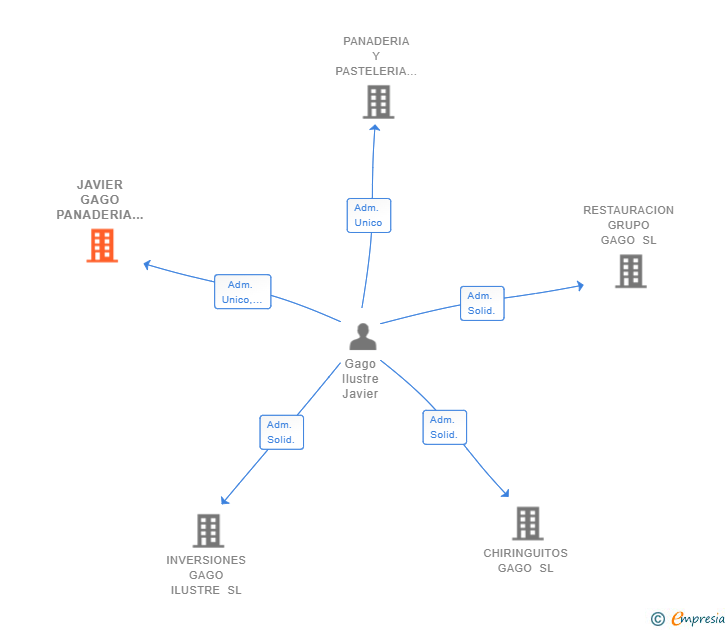 Vinculaciones societarias de JAVIER GAGO PANADERIA SL