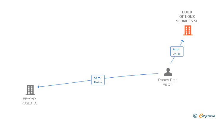 Vinculaciones societarias de BUILD OPTIONS SERVICES SL