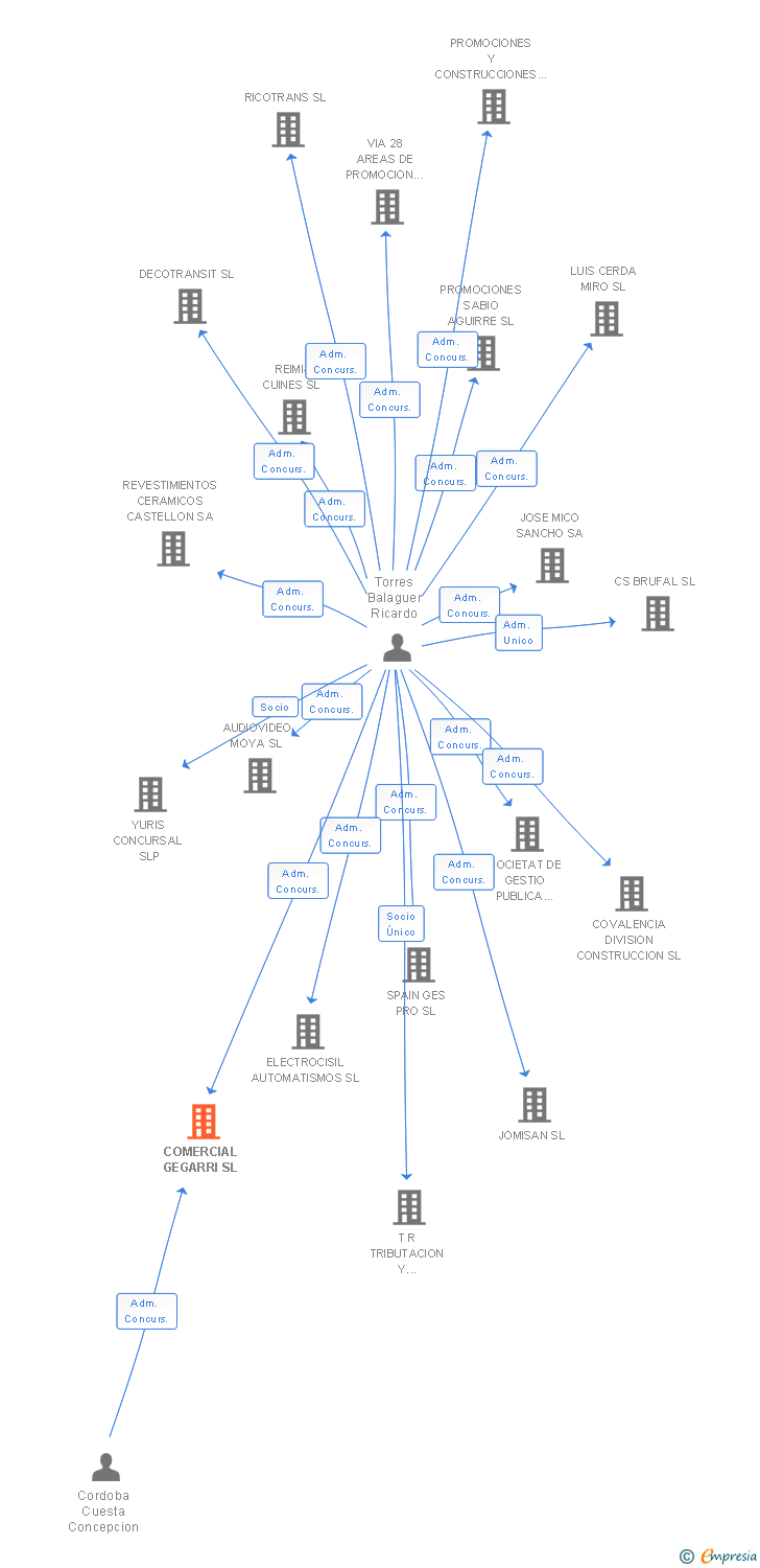 Vinculaciones societarias de COMERCIAL GEGARRI SL