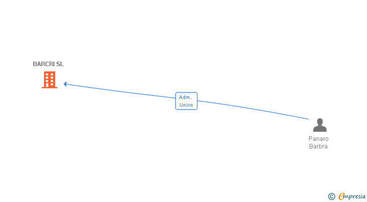 Vinculaciones societarias de BARCRI SL