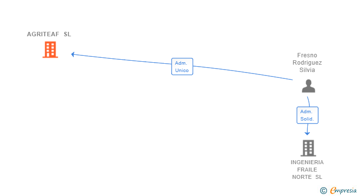 Vinculaciones societarias de AGRITEAF SL