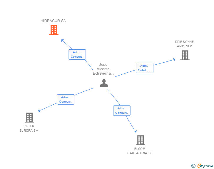 Vinculaciones societarias de HIDRACUR SA