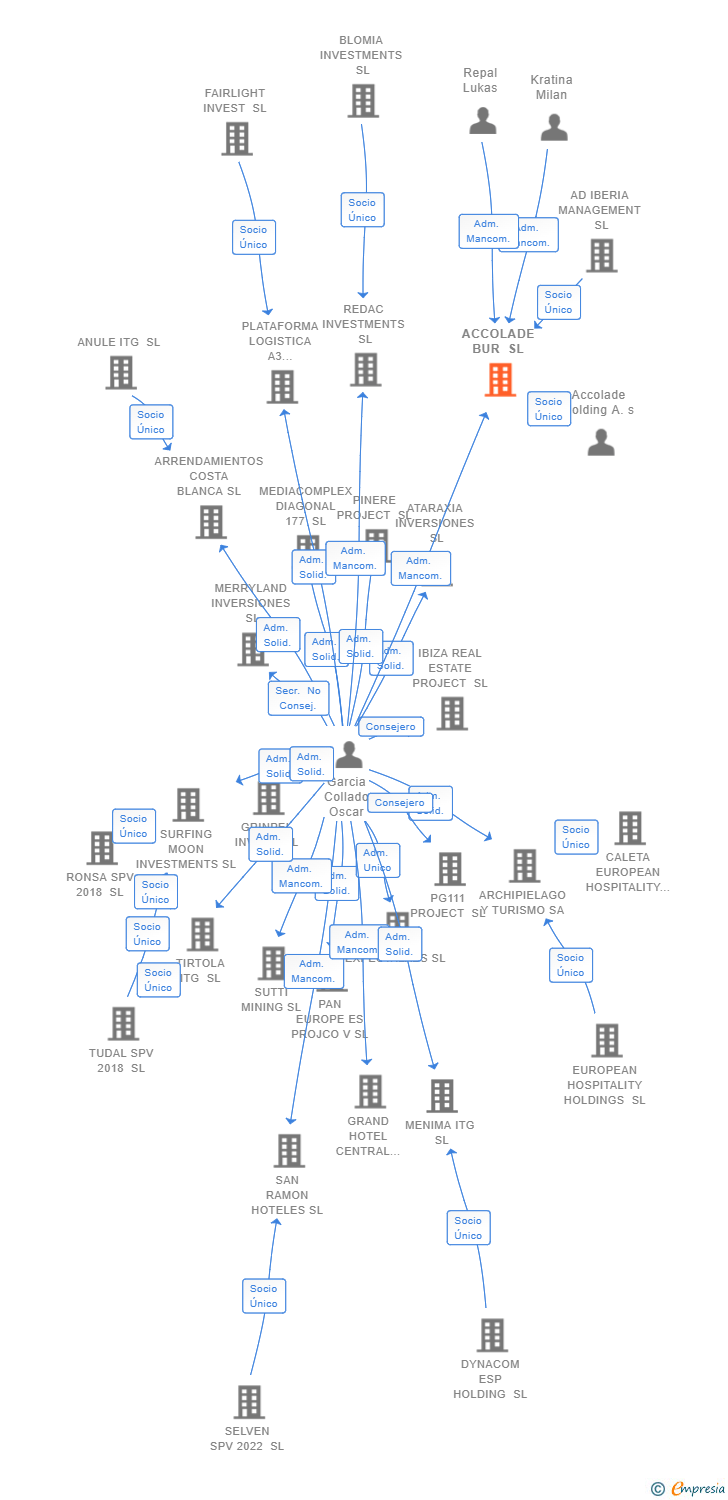 Vinculaciones societarias de ACCOLADE BUR SL