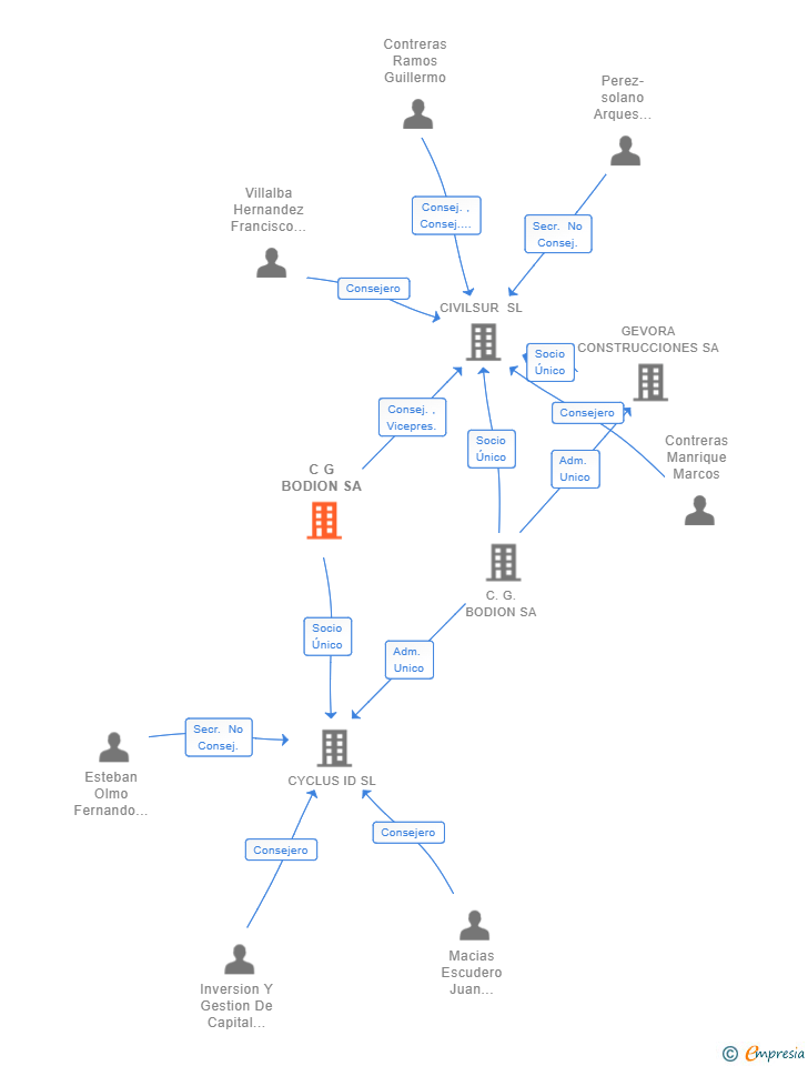 Vinculaciones societarias de C G BODION SA