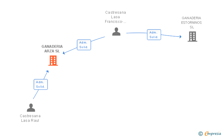 Vinculaciones societarias de GANADERIA ARZA SL