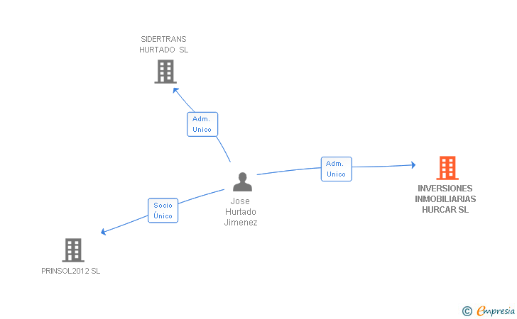 Vinculaciones societarias de INVERSIONES INMOBILIARIAS HURCAR SL