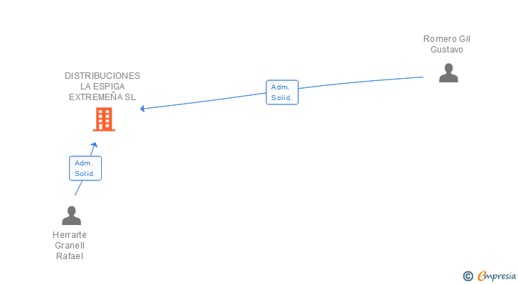 Vinculaciones societarias de DISTRIBUCIONES LA ESPIGA EXTREMEÑA SL